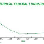 Savings yield accounts why than