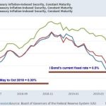 Interest bonds bond rate rates environment change rising when