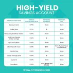 Savings yield accounts advisoryhq synchrony