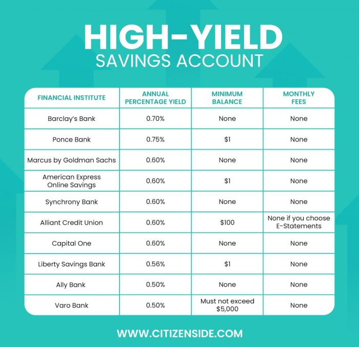 Savings yield accounts advisoryhq synchrony