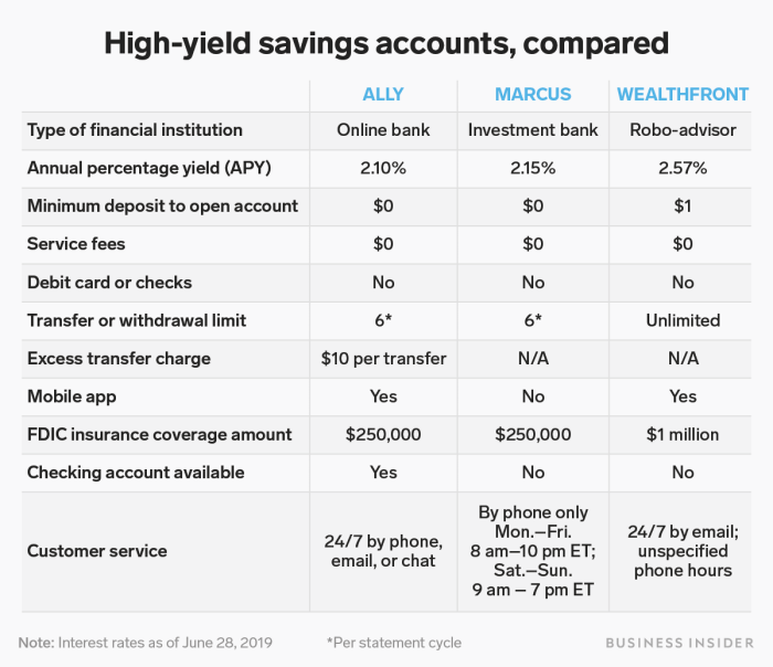 Savings yield accounts