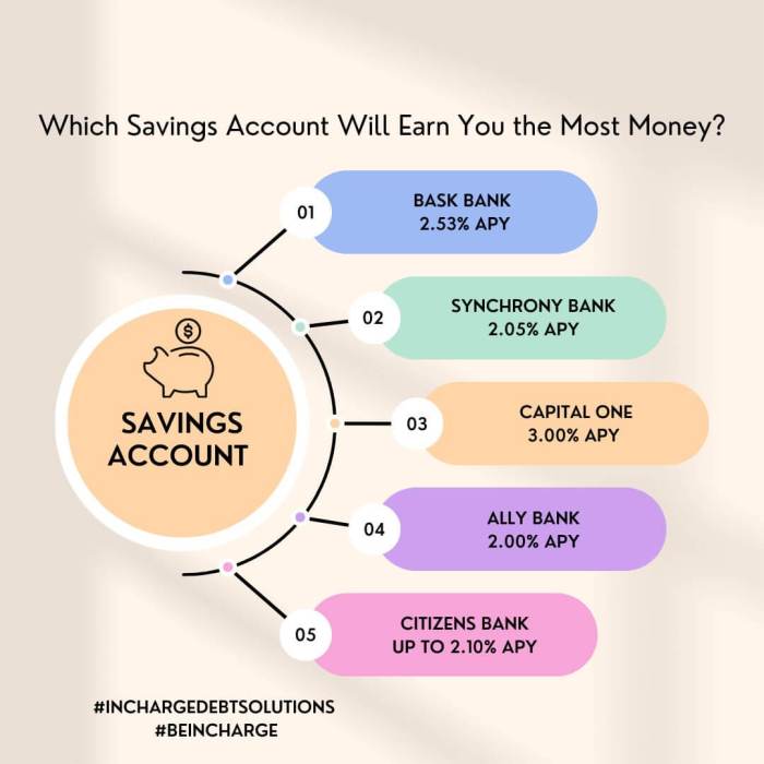 Savings accounts gobankingrates fees