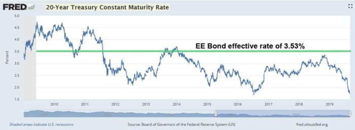 Bonds savings bond investment surprisingly attractive right now chart yields real current return since seekingalpha tips year treasury